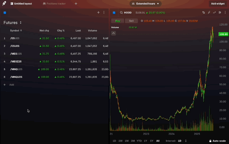 Futures product vs contract chart