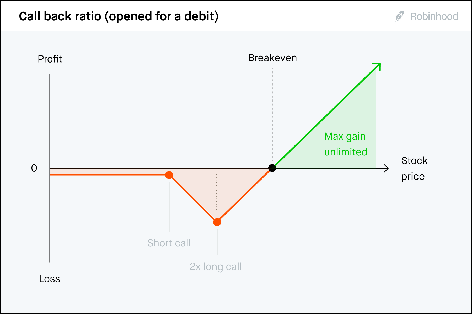 Call back ratio for debit P/L chart 3x