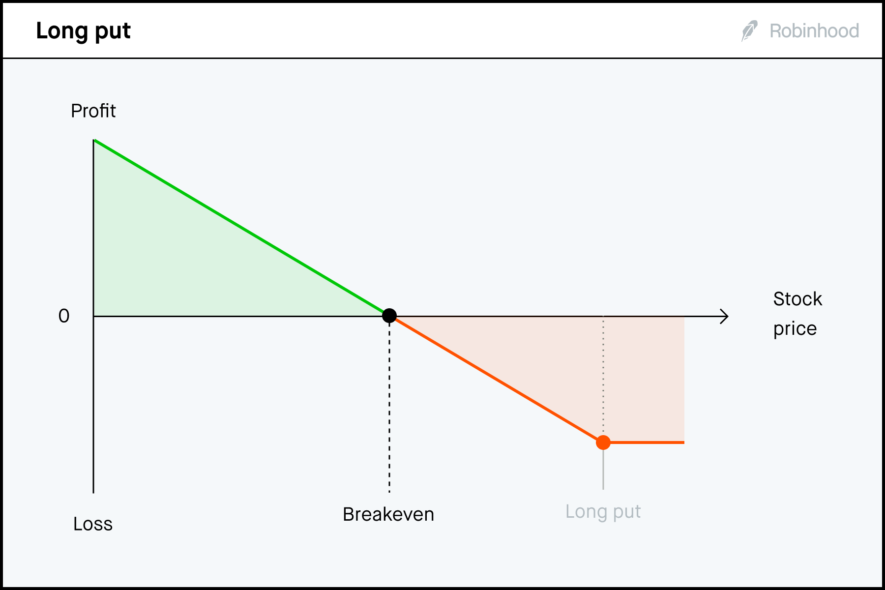 Long put P/L chart 3x