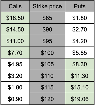 Long straddle example table