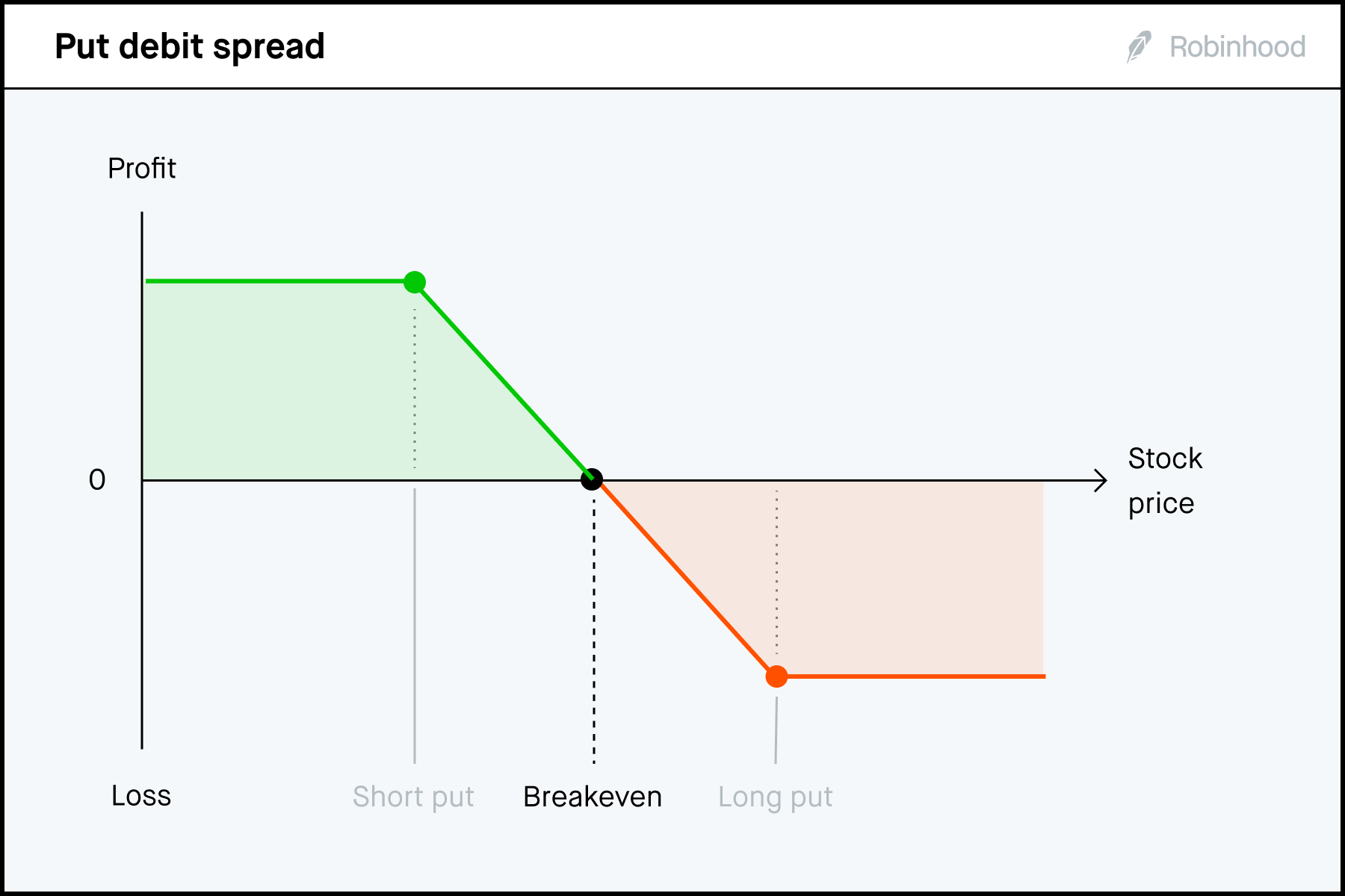 Put debit spread P/L chart 3x