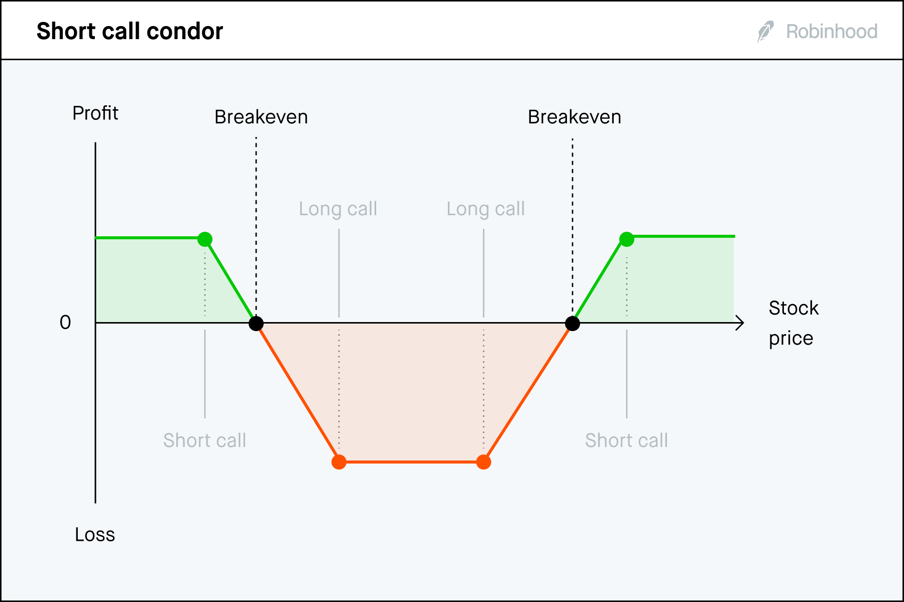 Short call condor P/L chart 3x