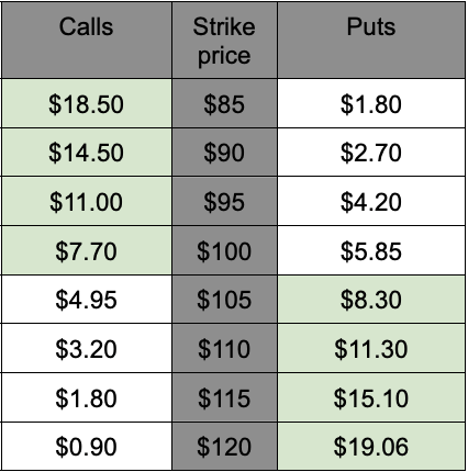 Short iron condor example table