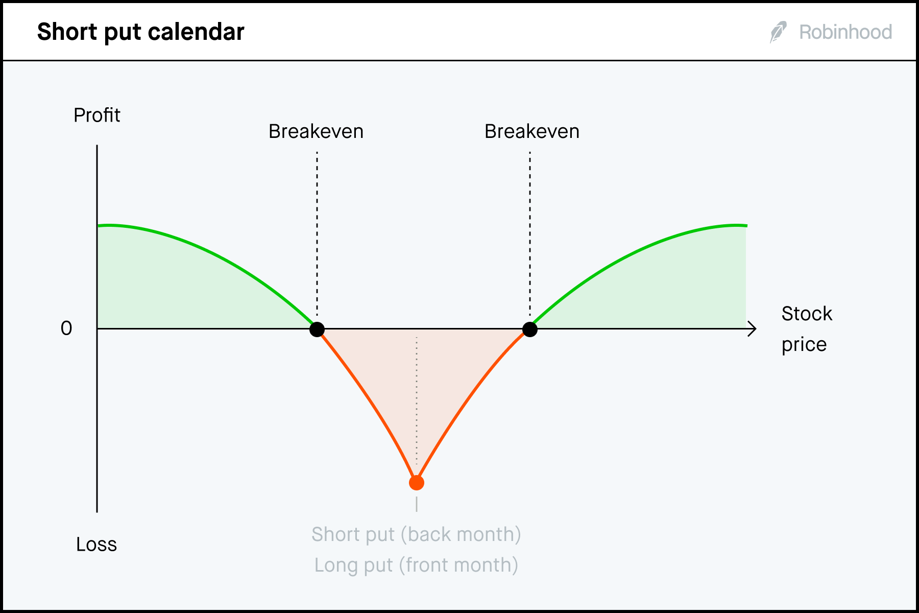 Short put calendar P/L chart 3x